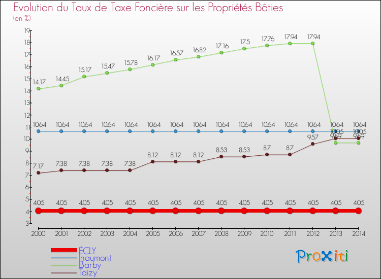 Evolution du taux de la taxe foncière sur le bati pour ÉCLY et les communes proches de 2000 à 2014 Comparaison des taux de taxe foncière sur le bati pour ÉCLY et les communes voisines de 2000 à 2014