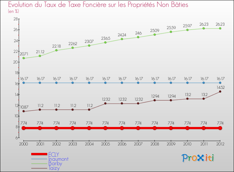 Evolution du taux de la taxe foncière sur les immeubles et terrains non batis pour ÉCLY et les communes proches de 2000 à 2012 Comparaison des taux de la taxe foncière sur les immeubles et terrains non batis pour ÉCLY et les communes voisines de 2000 à 2012