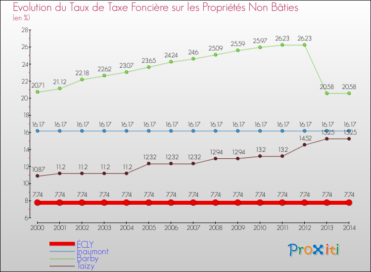 Evolution du taux de la taxe foncière sur les immeubles et terrains non batis pour ÉCLY et les communes proches de 2000 à 2014 Comparaison des taux de la taxe foncière sur les immeubles et terrains non batis pour ÉCLY et les communes voisines de 2000 à 2014
