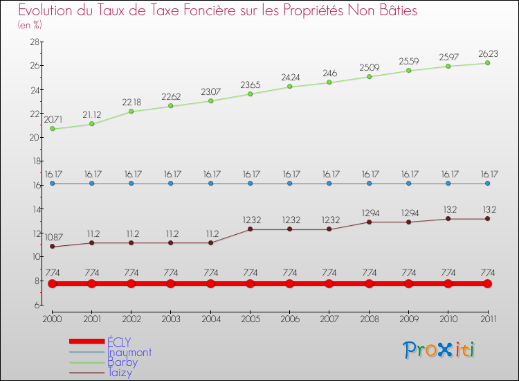 Evolution du taux de la taxe foncière sur les immeubles et terrains non batis pour ÉCLY et les communes proches Comparaison des taux de la taxe foncière sur les immeubles et terrains non batis pour ÉCLY et les communes voisines