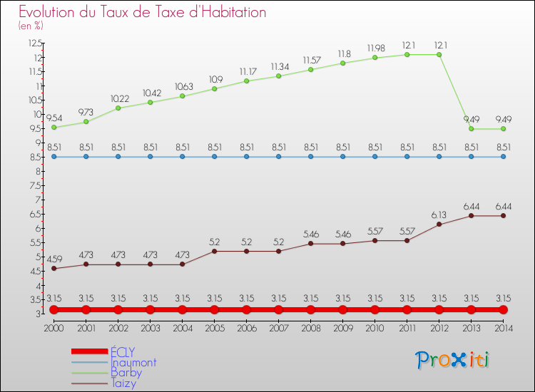 Evolution du taux de la taxe d'habitation pour ÉCLY et les communes proches de 2000 à 2014 Comparaison des taux de la taxe d'habitation pour ÉCLY et les communes voisines de 2000 à 2014