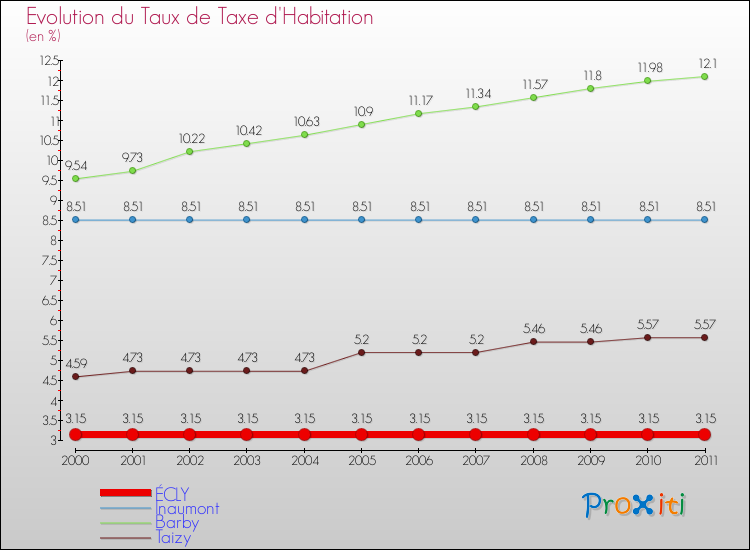 Evolution du taux de la taxe d'habitation pour ÉCLY et les communes proches Comparaison des taux de la taxe d'habitation pour ÉCLY et les communes voisines