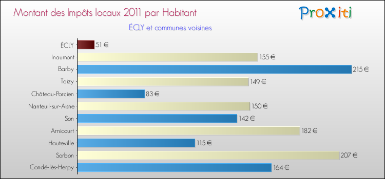 Montant des impôts locaux par Habitant pour ÉCLY et les communes proches Comparaison des impôts locaux par habitant pour ÉCLY et les communes voisines