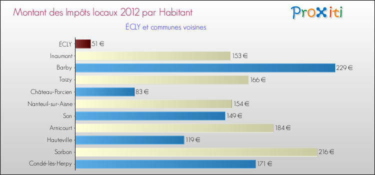 Montant des impôts locaux par Habitant pour ÉCLY et les communes proches Comparaison des impôts locaux par habitant pour ÉCLY et les communes voisines