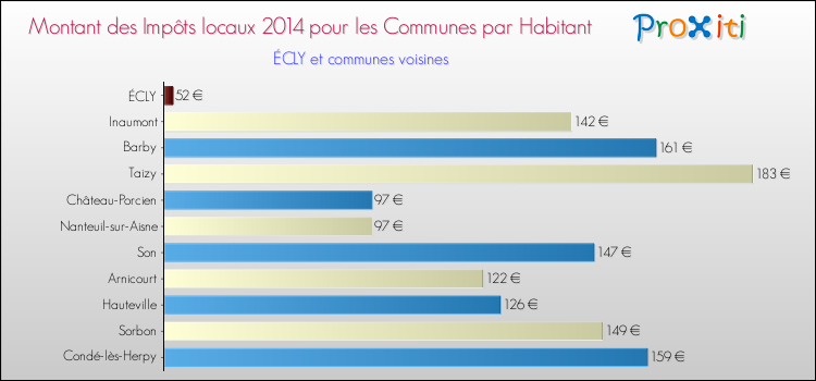 Montant des impôts locaux par Habitant pour ÉCLY et les communes proches en 2014 Comparaison des impôts locaux par habitant pour ÉCLY et les communes voisines en 2014