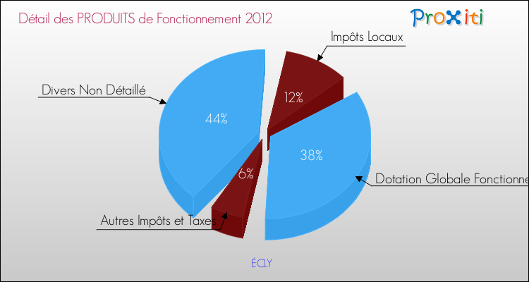 Décomposition du Budget de Fonctionnement 2012 de la commune de ÉCLY Budget de Fonctionnement 2012 pour la commune de ÉCLY