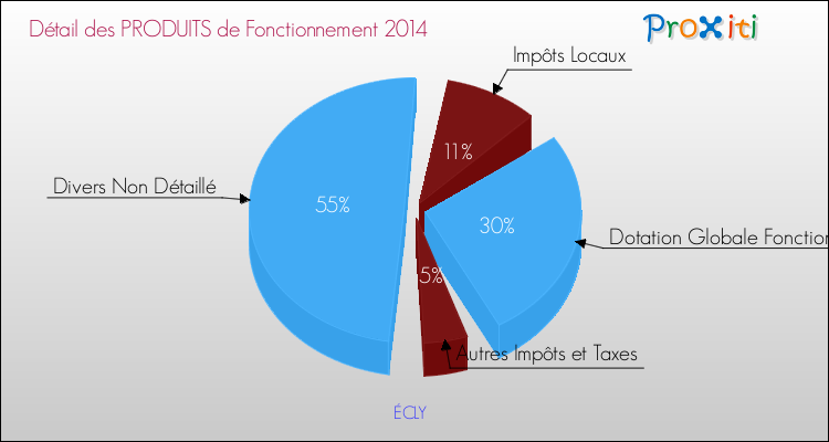 Décomposition du Budget de Fonctionnement 2014 de la commune de ÉCLY Budget de Fonctionnement 2014 pour la commune de ÉCLY