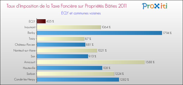 Taux d'imposition de la taxe foncière sur le bati 2011 pour ÉCLY et les communes proches Comparaison des taux d'imposition de la taxe foncière sur le bati 2011 pour ÉCLY et les communes voisines