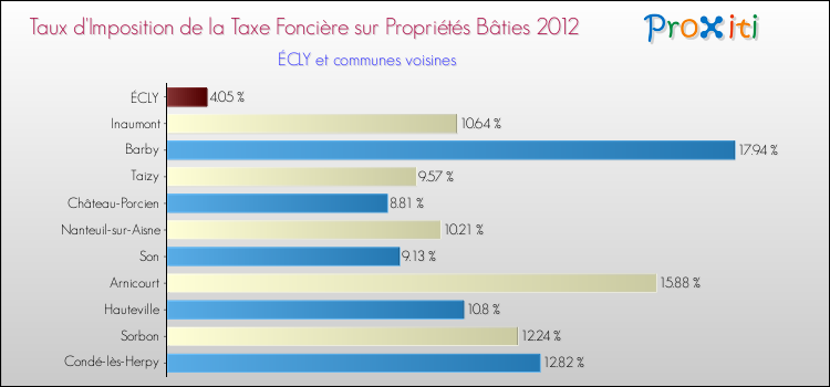 Taux d'imposition de la taxe foncière sur le bati 2012 pour ÉCLY et les communes proches Comparaison des taux d'imposition de la taxe foncière sur le bati 2012 pour ÉCLY et les communes voisines