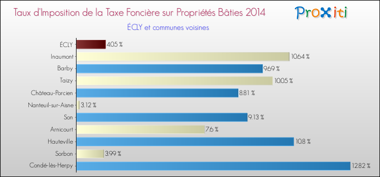 Taux d'imposition de la taxe foncière sur le bati 2014 pour ÉCLY et les communes proches Comparaison des taux d'imposition de la taxe foncière sur le bati 2014 pour ÉCLY et les communes voisines
