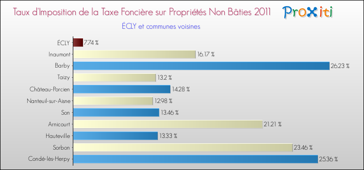 Taux d'imposition de la taxe foncière sur les immeubles et terrains non batis 2011 pour ÉCLY et les communes proches Comparaison des taux d'imposition de la taxe foncière sur les immeubles et terrains non batis 2011 pour ÉCLY et les communes voisines