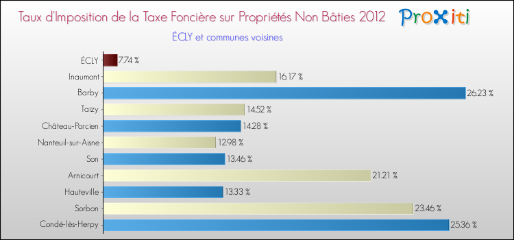Taux d'imposition de la taxe foncière sur les immeubles et terrains non batis 2012 pour ÉCLY et les communes proches Comparaison des taux d'imposition de la taxe foncière sur les immeubles et terrains non batis 2012 pour ÉCLY et les communes voisines