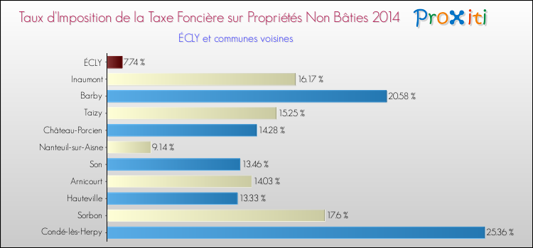 Taux d'imposition de la taxe foncière sur les immeubles et terrains non batis 2014 pour ÉCLY et les communes proches Comparaison des taux d'imposition de la taxe foncière sur les immeubles et terrains non batis 2014 pour ÉCLY et les communes voisines