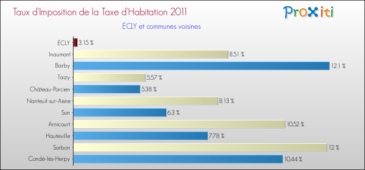 Taux d'imposition de la taxe d'habitation 2011 pour ÉCLY et les communes proches Comparaison des taux d'imposition de la taxe d'habitation 2011 pour ÉCLY et les communes voisines