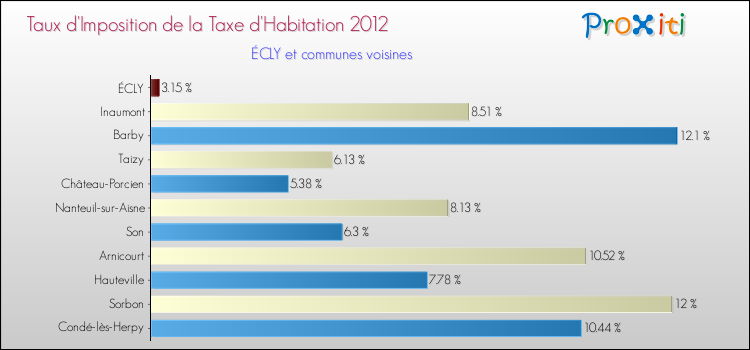 Taux d'imposition de la taxe d'habitation 2012 pour ÉCLY et les communes proches Comparaison des taux d'imposition de la taxe d'habitation 2012 pour ÉCLY et les communes voisines