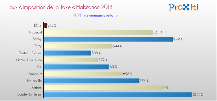 Taux d'imposition de la taxe d'habitation 2014 pour ÉCLY et les communes proches Comparaison des taux d'imposition de la taxe d'habitation 2014 pour ÉCLY et les communes voisines