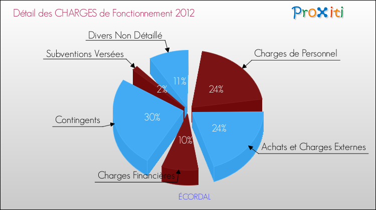 Décomposition des Charges de Fonctionnement 2012 de la commune de ÉCORDAL Charges de Fonctionnement 2012 pour la commune de ÉCORDAL