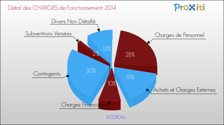 Décomposition des Charges de Fonctionnement 2014 de la commune de ÉCORDAL Charges de Fonctionnement 2014 pour la commune de ÉCORDAL