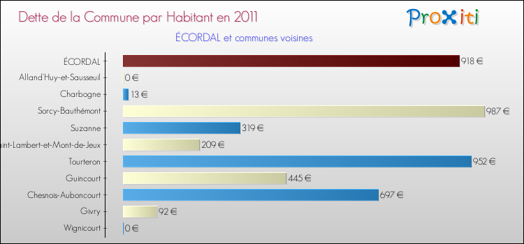 Dette par habitant de la commune en 2011 pour ÉCORDAL et les communes proches Comparaison de la dette par habitant de la commune en 2011 pour ÉCORDAL et les communes voisines