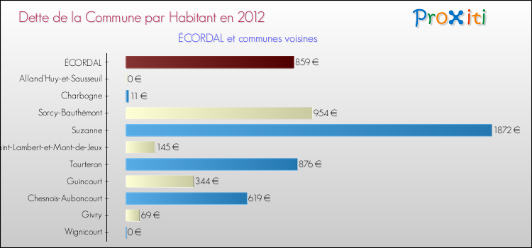 Dette par habitant de la commune en 2012 pour ÉCORDAL et les communes proches Comparaison de la dette par habitant de la commune en 2012 pour ÉCORDAL et les communes voisines
