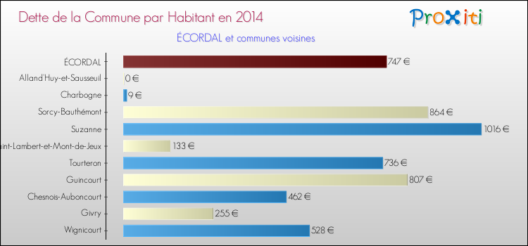 Dette par habitant de la commune en 2014 pour ÉCORDAL et les communes proches Comparaison de la dette par habitant de la commune en 2014 pour ÉCORDAL et les communes voisines