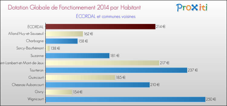 Montant des dotations globales de fonctionnement DGF par Habitant pour ÉCORDAL et les communes proches en 2014. Comparaison des des dotations globales de fonctionnement DGF par habitant pour ÉCORDAL et les communes voisines en 2014.