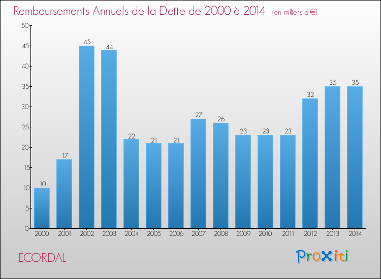Evolution de l'annuité de la dette pour la commune de ÉCORDAL de 2000 à 2014 Annuités de la dette pour ÉCORDAL de 2000 à 2014