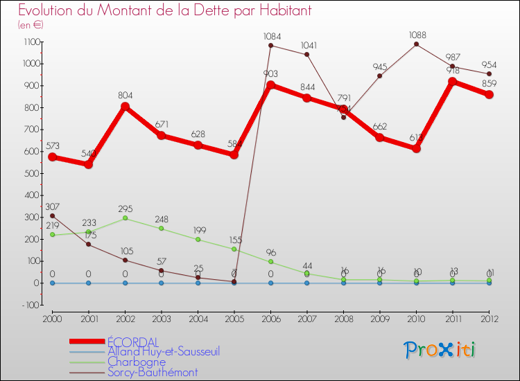 Evolution de la dette par habitant pour la commune de ÉCORDAL et les communes proches de 2000 à 2012 Comparaison de la dette par habitant pour ÉCORDAL et les communes voisines de 2000 à 2012