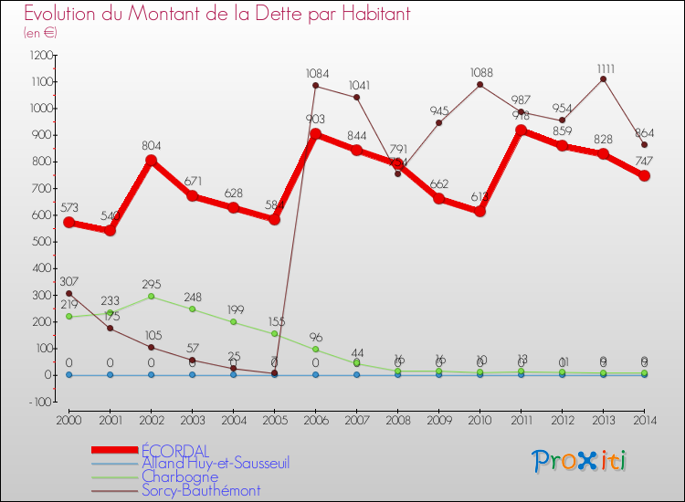 Evolution de la dette par habitant pour la commune de ÉCORDAL et les communes proches de 2000 à 2014 Comparaison de la dette par habitant pour ÉCORDAL et les communes voisines de 2000 à 2014