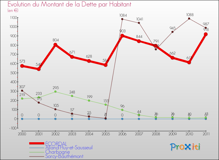Evolution de la dette par habitant pour la commune de ÉCORDAL et les communes proches Comparaison de la dette par habitant pour ÉCORDAL et les communes voisines