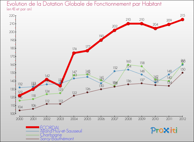 Evolution et montant de la dotation globale de fonctionnement par Habitant pour ÉCORDAL et les communes proches Comparaison des dotations globales de fonctionnement par habitant pour ÉCORDAL et les communes voisines