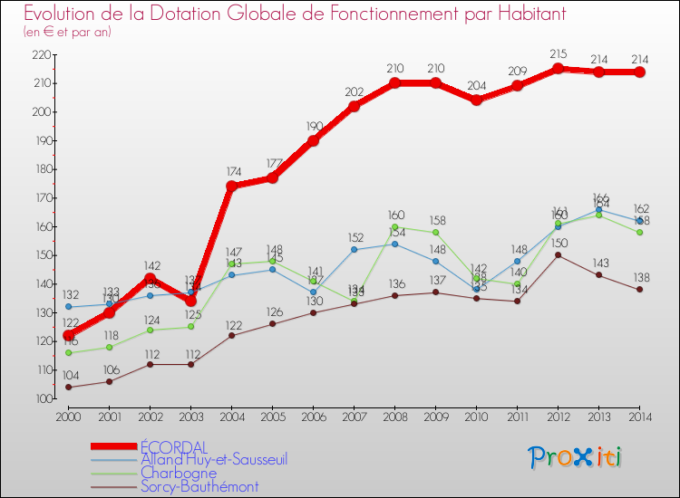 Evolution et montant de la dotation globale de fonctionnement par Habitant pour ÉCORDAL et les communes proches de 2000 à 2014. Comparaison des dotations globales de fonctionnement par habitant pour ÉCORDAL et les communes voisines de 2000 à 2014.