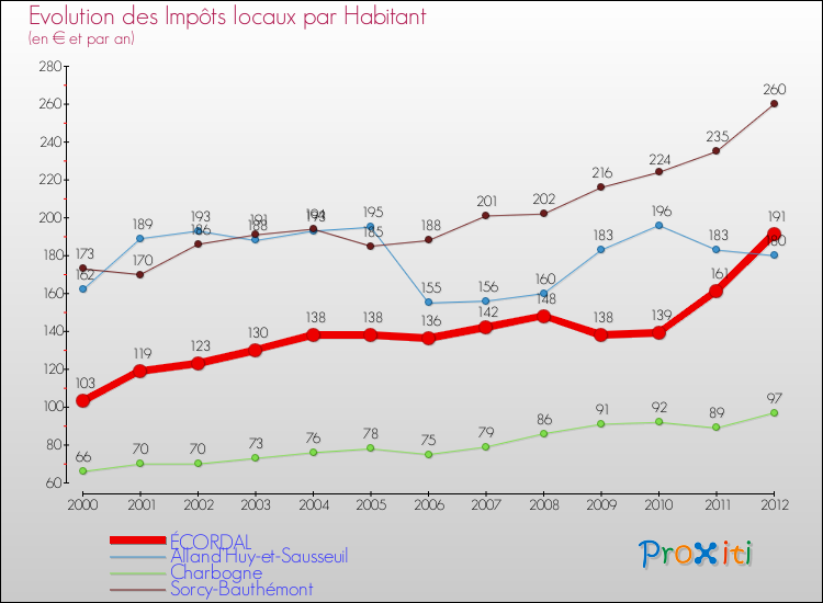 Evolution et montant des impôts locaux par Habitant pour ÉCORDAL et les communes proches Comparaison des impôts locaux par habitant pour ÉCORDAL et les communes voisines