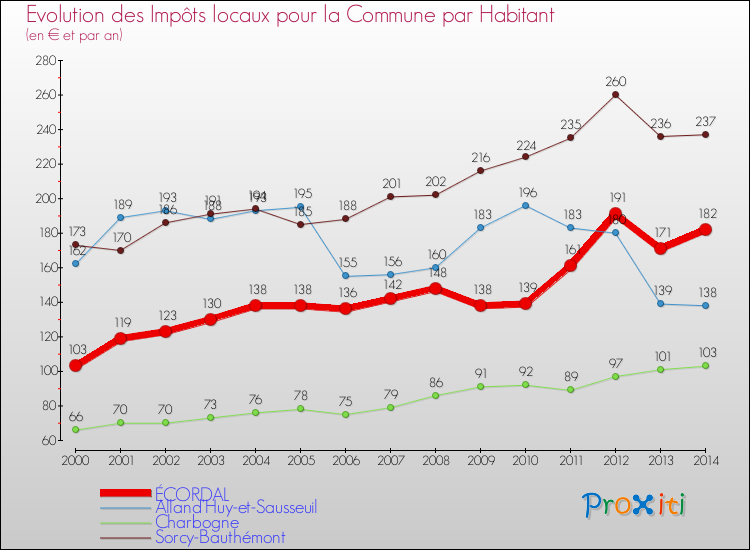 Evolution et montant des impôts locaux par Habitant pour ÉCORDAL et les communes proches de 2000 à 2014 Comparaison des impôts locaux par habitant pour ÉCORDAL et les communes voisines de 2000 à 2014