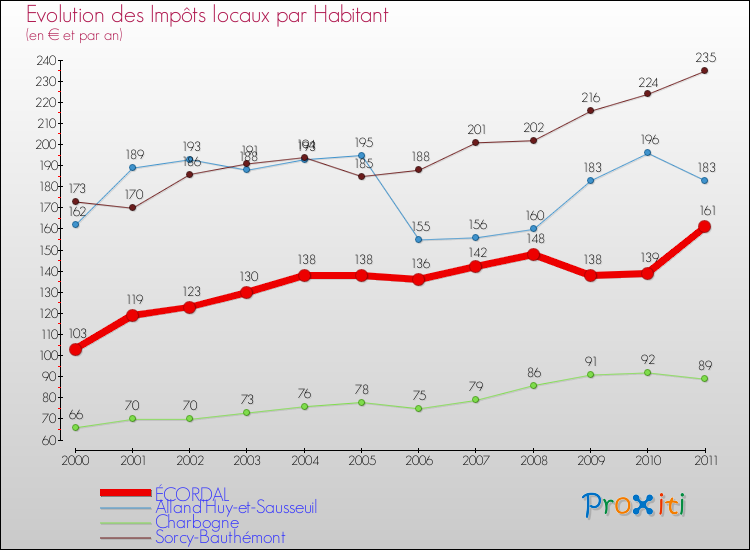 Evolution et montant des impôts locaux par Habitant pour ÉCORDAL et les communes proches Comparaison des impôts locaux par habitant pour ÉCORDAL et les communes voisines