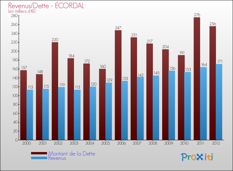Evolution comparée de la dette et des revenus pour la commune de ÉCORDAL de 2000 à 2012 Comparaison de la dette et des revenus pour ÉCORDAL de 2000 à 2012