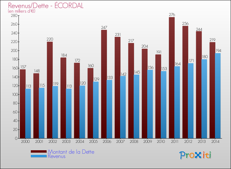 Evolution comparée de la dette et des revenus pour la commune de ÉCORDAL de 2000 à 2014 Comparaison de la dette et des revenus pour ÉCORDAL de 2000 à 2014