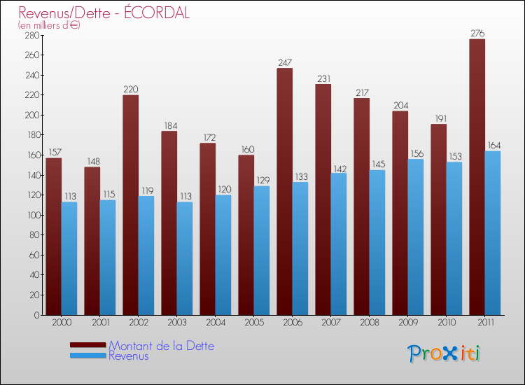 Evolution comparée de la dette et des revenus pour la commune de ÉCORDAL de 2000 à 2011 Comparaison de la dette et des revenus pour ÉCORDAL de 2000 à 2011