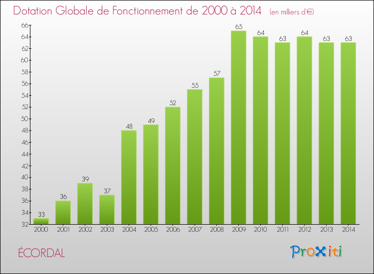 Evolution du montant de la Dotation Globale de Fonctionnement pour la commune de ÉCORDAL de 2000 à 2014 Evolution du montant de la Dotation Globale de Fonctionnement pour ÉCORDAL de 2000 à 2014