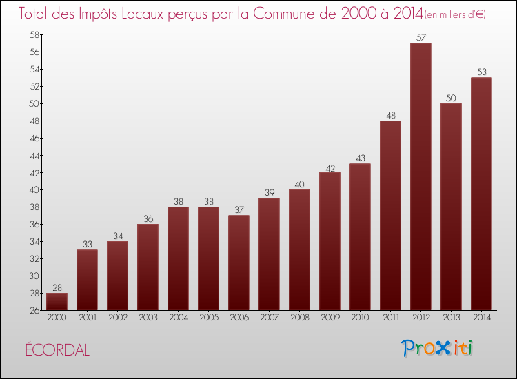 Evolution des Impôts Locaux pour la commune de ÉCORDAL de 2000 à 2014 Evolution des Impôts Locaux pour ÉCORDAL de 2000 à 2014