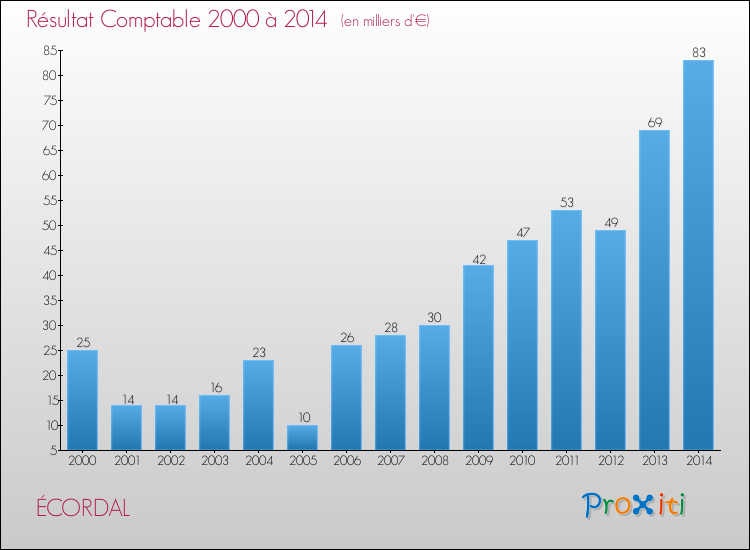 Evolution du résultat comptable pour la commune de ÉCORDAL de 2000 à 2014 Evolution du résultat comptable pour ÉCORDAL de 2000 à 2014