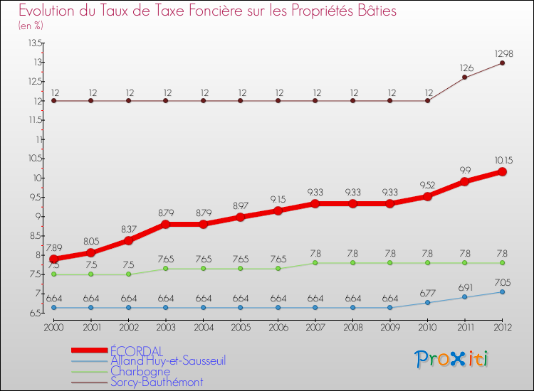 Evolution du taux de la taxe foncière sur le bati pour ÉCORDAL et les communes proches de 2000 à 2012 Comparaison des taux de taxe foncière sur le bati pour ÉCORDAL et les communes voisines de 2000 à 2012