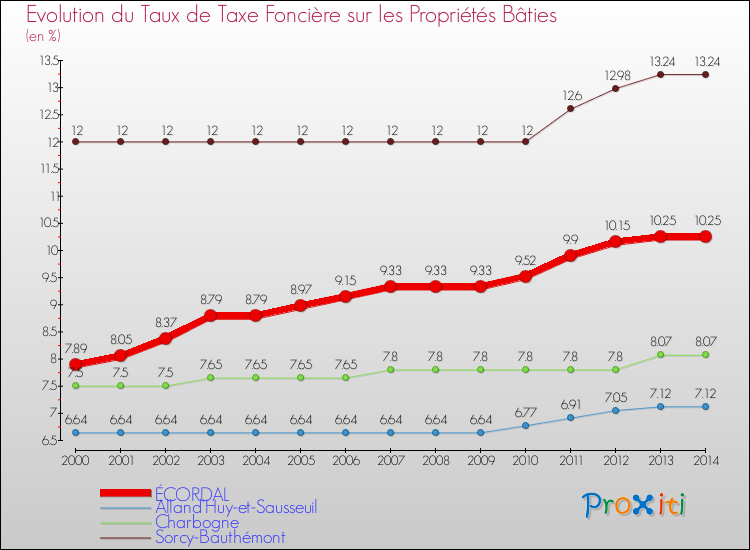Evolution du taux de la taxe foncière sur le bati pour ÉCORDAL et les communes proches de 2000 à 2014 Comparaison des taux de taxe foncière sur le bati pour ÉCORDAL et les communes voisines de 2000 à 2014