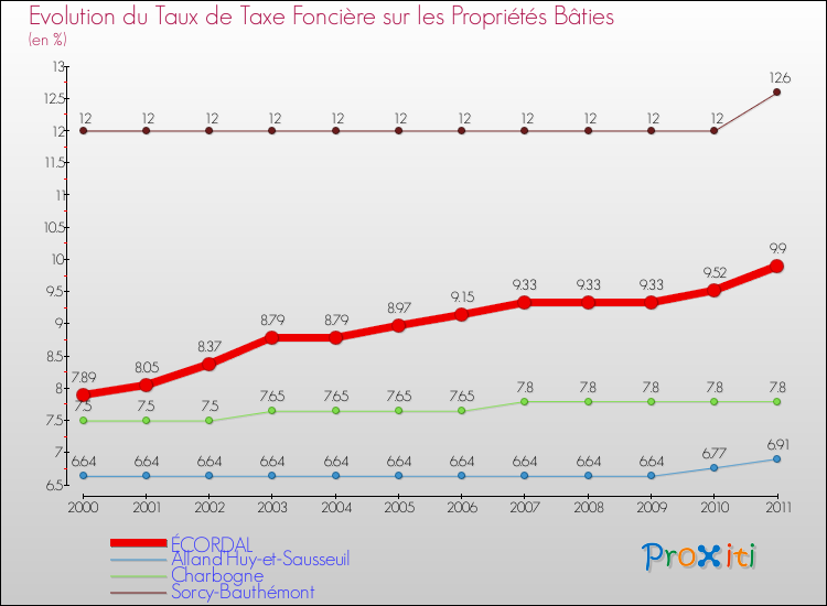 Evolution du taux de la taxe foncière sur le bati pour ÉCORDAL et les communes proches Comparaison des taux de taxe foncière sur le bati pour ÉCORDAL et les communes voisines