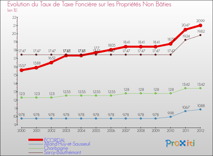 Evolution du taux de la taxe foncière sur les immeubles et terrains non batis pour ÉCORDAL et les communes proches de 2000 à 2012 Comparaison des taux de la taxe foncière sur les immeubles et terrains non batis pour ÉCORDAL et les communes voisines de 2000 à 2012