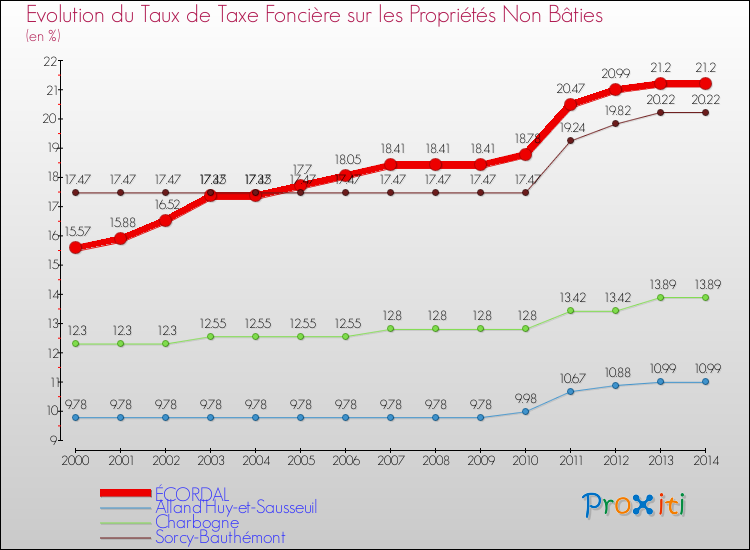 Evolution du taux de la taxe foncière sur les immeubles et terrains non batis pour ÉCORDAL et les communes proches de 2000 à 2014 Comparaison des taux de la taxe foncière sur les immeubles et terrains non batis pour ÉCORDAL et les communes voisines de 2000 à 2014