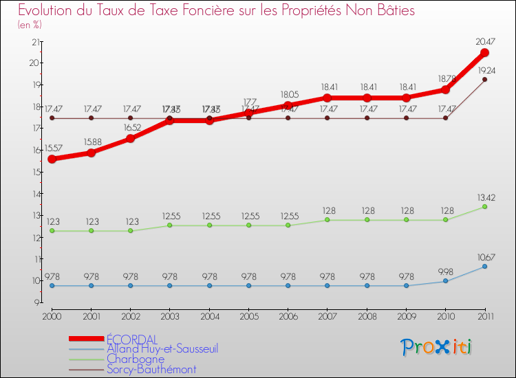 Evolution du taux de la taxe foncière sur les immeubles et terrains non batis pour ÉCORDAL et les communes proches Comparaison des taux de la taxe foncière sur les immeubles et terrains non batis pour ÉCORDAL et les communes voisines