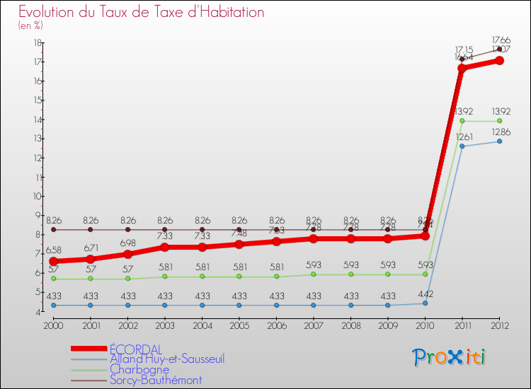 Evolution du taux de la taxe d'habitation pour ÉCORDAL et les communes proches Comparaison des taux de la taxe d'habitation pour ÉCORDAL et les communes voisines