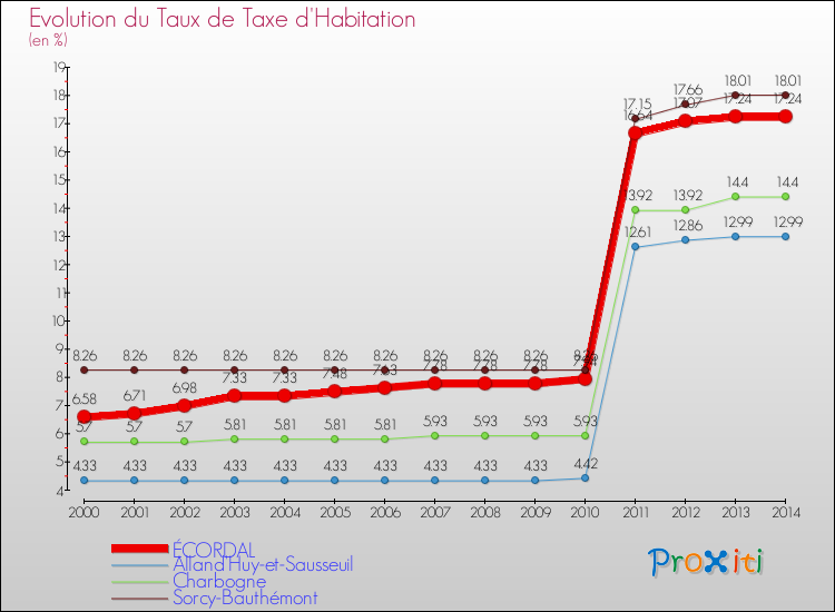 Evolution du taux de la taxe d'habitation pour ÉCORDAL et les communes proches de 2000 à 2014 Comparaison des taux de la taxe d'habitation pour ÉCORDAL et les communes voisines de 2000 à 2014