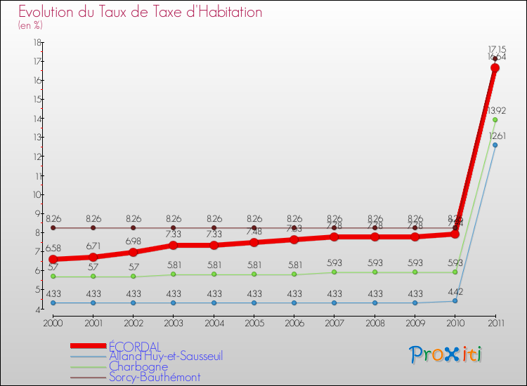 Evolution du taux de la taxe d'habitation pour ÉCORDAL et les communes proches Comparaison des taux de la taxe d'habitation pour ÉCORDAL et les communes voisines